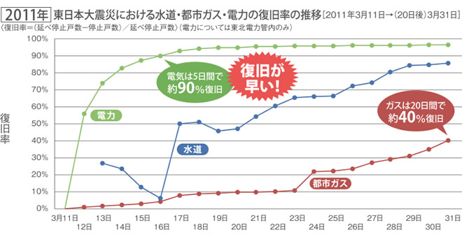 東日本大震災におけるライフラインの復旧率の推移